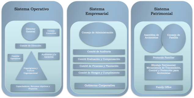 Los 3 Sistemas Corporativos de una Empresa
